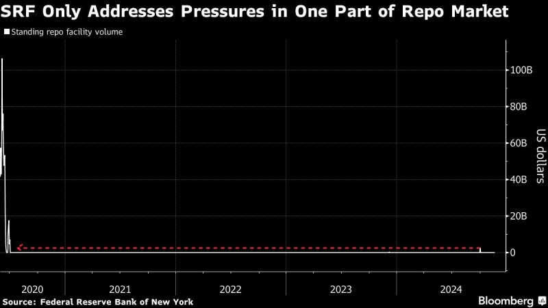 Key Fed Backstop Unable to Contain Repo Turmoil, Barclays Says