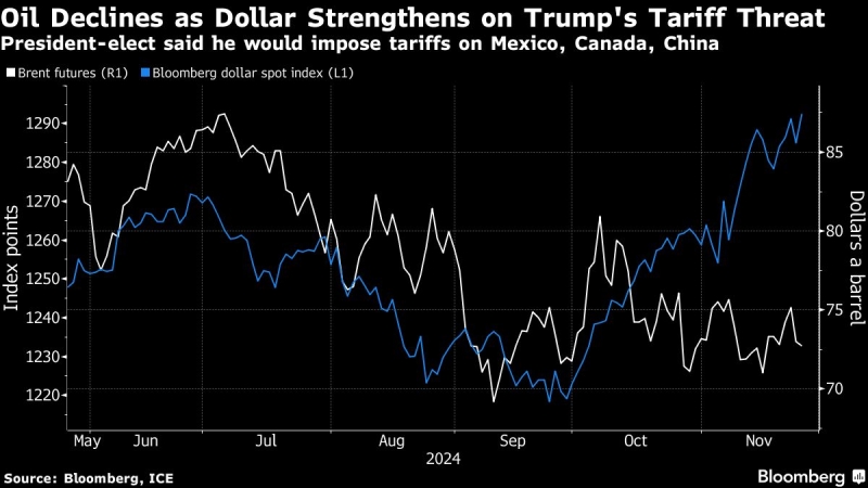 Oil Edges Lower as Trump Tariff Threats Pushes Dollar Higher