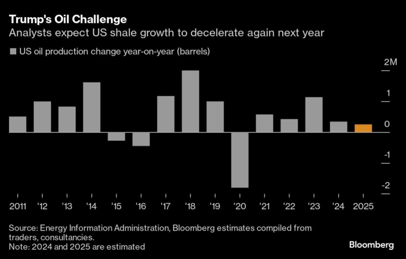 Oil Glut Set to Thwart Trump’s Call to ‘Frack, Frack, Frack’