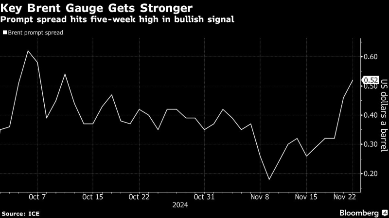 Oil Heads for Weekly Advance as Russia-Ukraine War Escalates