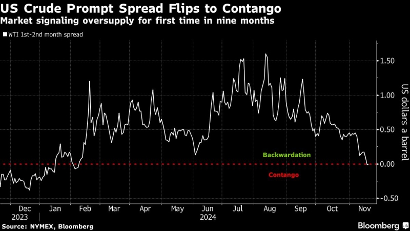 Oil Steady After Biggest Gain in Over Five Weeks on Weak Dollar