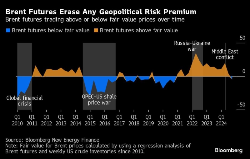 Oil Traders Price In Trump’s Foreign Policy as Bearish for Crude