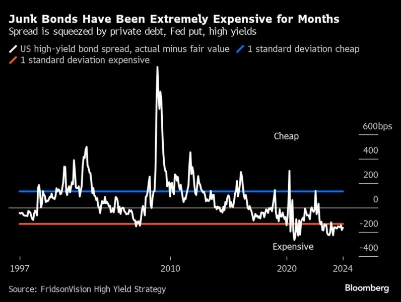 Private Credit, Fed Put Are Crushing Junk Spreads, Marty Fridson Says