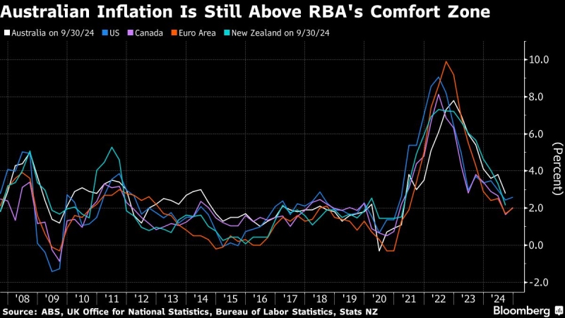 RBA’s Bullock Says Inflation Too High to Consider Rate Cuts