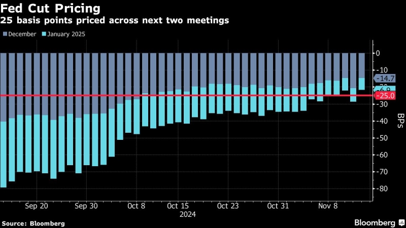 Stocks Slide as Fed Rate-Cut Bets Pared Back: Markets Wrap