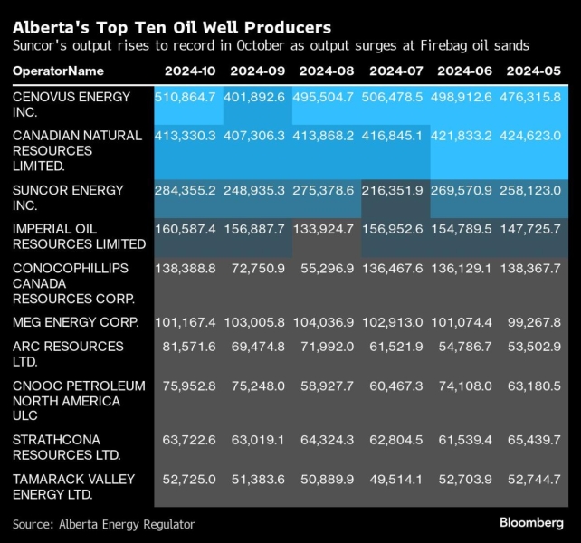 Suncor’s ‘Rock Star’ Firebag Oil Sands Site Hits Output Record